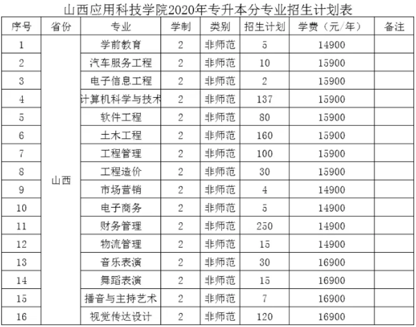 2020年山西应用科技学院专升本招生计划