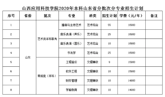 2020年山西应用科技学院省外招生计划