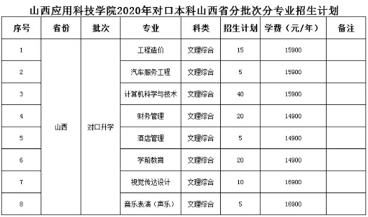 2020年山西应用科技学院山西省对口升学招生计划