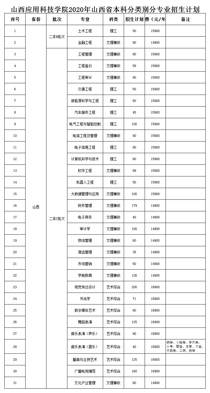 2020年山西应用科技学院山西省普通高考招生计划