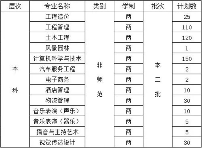 2018年山西应用科技学院专升本招生计划