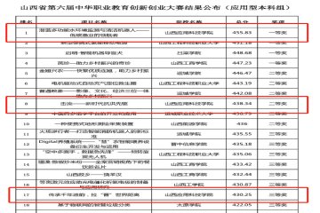 第一名！我校学子在第六届中华职业教育创新创业大赛上再创佳绩